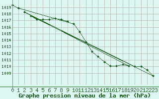 Courbe de la pression atmosphrique pour Lerida (Esp)