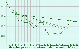 Courbe de la pression atmosphrique pour Santander (Esp)