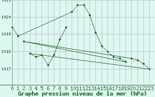 Courbe de la pression atmosphrique pour Montauban (82)