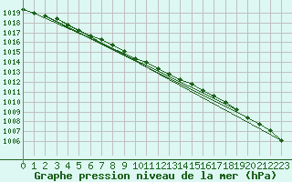 Courbe de la pression atmosphrique pour Tanabru