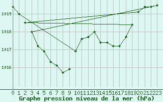 Courbe de la pression atmosphrique pour Ble / Mulhouse (68)