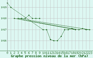 Courbe de la pression atmosphrique pour Balikesir