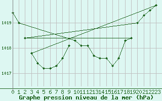 Courbe de la pression atmosphrique pour Ceuta