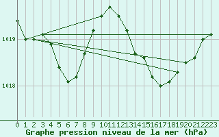 Courbe de la pression atmosphrique pour Cap Cpet (83)