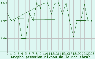 Courbe de la pression atmosphrique pour Capo Carbonara