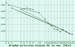 Courbe de la pression atmosphrique pour Ufs Tw Ems