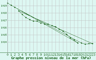 Courbe de la pression atmosphrique pour Le Mesnil-Esnard (76)