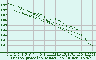 Courbe de la pression atmosphrique pour Berlevag