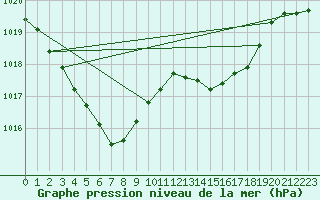 Courbe de la pression atmosphrique pour Belfort-Dorans (90)