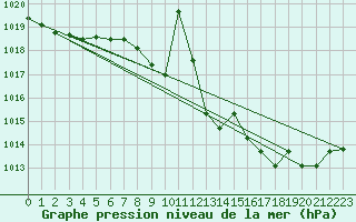 Courbe de la pression atmosphrique pour Melle (Be)