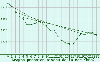 Courbe de la pression atmosphrique pour Hohrod (68)