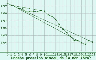 Courbe de la pression atmosphrique pour Charleville-Mzires / Mohon (08)