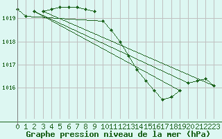 Courbe de la pression atmosphrique pour Hoyerswerda