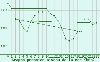 Courbe de la pression atmosphrique pour Palma De Mallorca