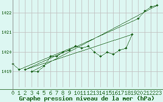 Courbe de la pression atmosphrique pour Idar-Oberstein