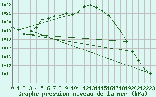 Courbe de la pression atmosphrique pour Missoula, Missoula International Airport