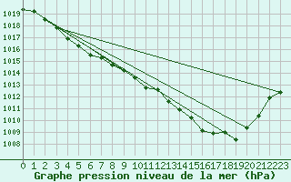 Courbe de la pression atmosphrique pour Figari (2A)