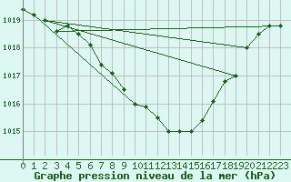 Courbe de la pression atmosphrique pour Gottfrieding