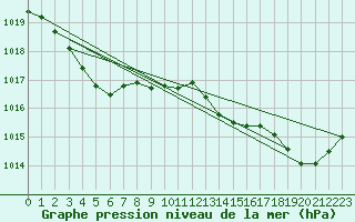 Courbe de la pression atmosphrique pour Pointe de Socoa (64)