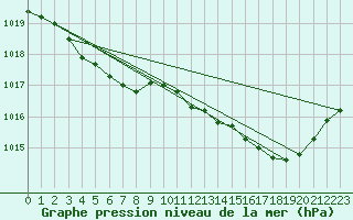 Courbe de la pression atmosphrique pour Anvers (Be)