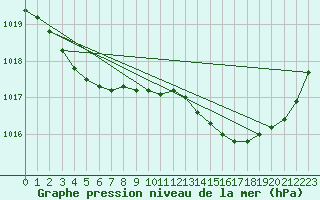 Courbe de la pression atmosphrique pour Cap Bar (66)