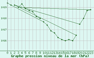 Courbe de la pression atmosphrique pour Leinefelde