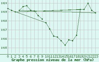 Courbe de la pression atmosphrique pour Aigle (Sw)