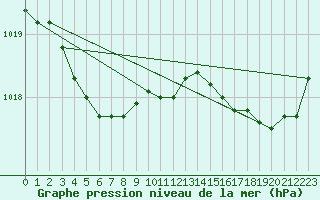 Courbe de la pression atmosphrique pour Corsept (44)