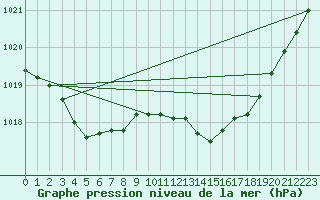 Courbe de la pression atmosphrique pour Saint-Mdard-d