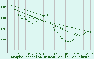 Courbe de la pression atmosphrique pour Cap Cpet (83)