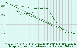 Courbe de la pression atmosphrique pour Gros-Rderching (57)