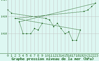 Courbe de la pression atmosphrique pour Saint-Amans (48)