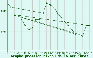 Courbe de la pression atmosphrique pour Trgueux (22)