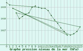 Courbe de la pression atmosphrique pour Brigueuil (16)