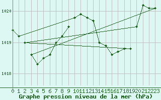 Courbe de la pression atmosphrique pour Gibraltar (UK)