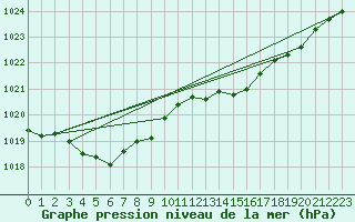 Courbe de la pression atmosphrique pour Pau (64)