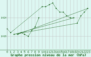 Courbe de la pression atmosphrique pour Biscarrosse (40)