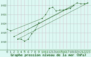 Courbe de la pression atmosphrique pour Saint-Mdard-d