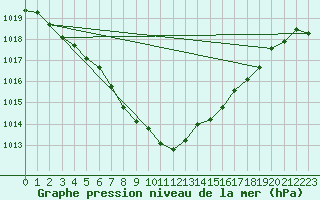 Courbe de la pression atmosphrique pour West Freugh