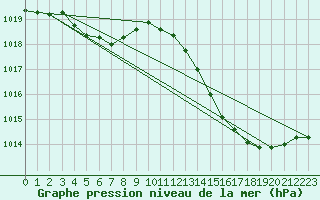 Courbe de la pression atmosphrique pour Pau (64)