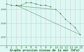 Courbe de la pression atmosphrique pour Ustka