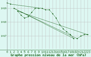 Courbe de la pression atmosphrique pour Solenzara - Base arienne (2B)