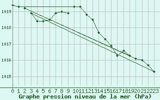 Courbe de la pression atmosphrique pour Cap Pertusato (2A)