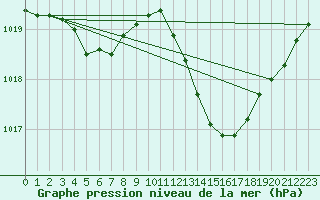 Courbe de la pression atmosphrique pour La Poblachuela (Esp)