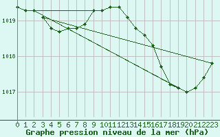 Courbe de la pression atmosphrique pour Jaunay-Clan / Futuroscope (86)