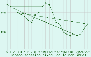 Courbe de la pression atmosphrique pour Leign-les-Bois (86)