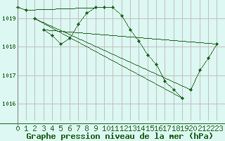 Courbe de la pression atmosphrique pour Mont-de-Marsan (40)