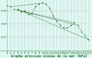 Courbe de la pression atmosphrique pour Angers-Beaucouz (49)