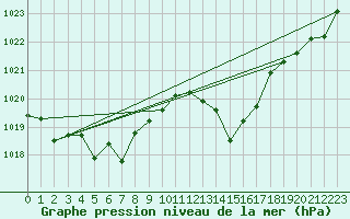 Courbe de la pression atmosphrique pour Gruissan (11)