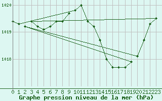 Courbe de la pression atmosphrique pour Langres (52) 